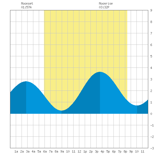 Cape Lookout tide chart for Wednesday, June 28, 2023