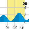 Cape Lookout tide chart for Wednesday, June 28, 2023