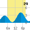 Cape Lookout tide chart for Thursday, June 29, 2023