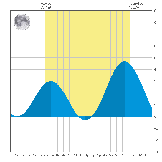 Cape Lookout tide chart for Saturday, June 3, 2023