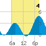 Cape Lookout tide chart for Sunday, June 4, 2023