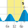 Cape Lookout tide chart for Monday, June 5, 2023