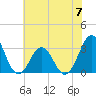 Cape Lookout tide chart for Wednesday, June 7, 2023