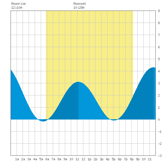 Cape Lookout tide chart for Thursday, June 8, 2023