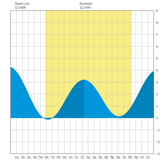 Cape Lookout tide chart for Friday, June 9, 2023