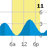 Cape Lookout tide chart for Tuesday, July 11, 2023