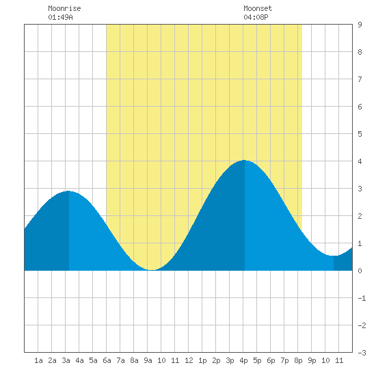 Cape Lookout tide chart for Wednesday, July 12, 2023