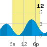 Cape Lookout tide chart for Wednesday, July 12, 2023