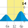 Cape Lookout tide chart for Friday, July 14, 2023