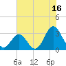 Cape Lookout tide chart for Sunday, July 16, 2023