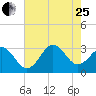 Cape Lookout tide chart for Tuesday, July 25, 2023