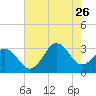Cape Lookout tide chart for Wednesday, July 26, 2023
