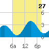 Cape Lookout tide chart for Thursday, July 27, 2023