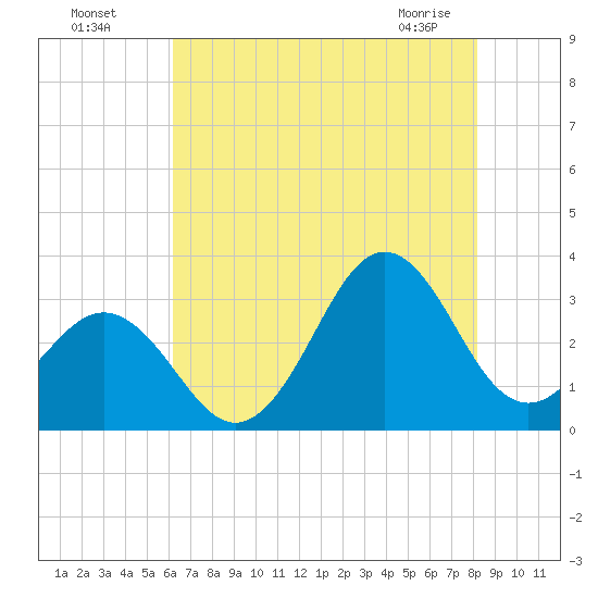 Cape Lookout tide chart for Friday, July 28, 2023