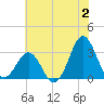 Cape Lookout tide chart for Sunday, July 2, 2023