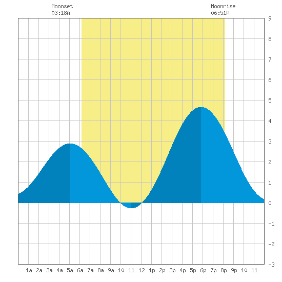 Cape Lookout tide chart for Sunday, July 30, 2023
