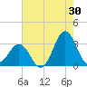 Cape Lookout tide chart for Sunday, July 30, 2023