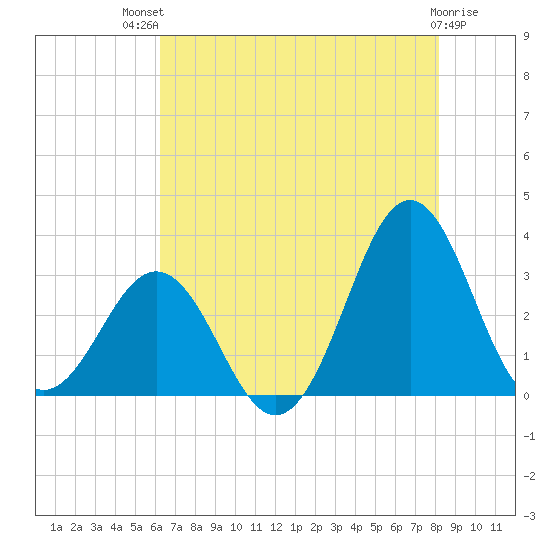 Cape Lookout tide chart for Monday, July 31, 2023