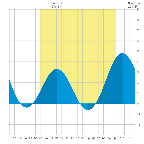 Cape Lookout tide chart for Wednesday, July 5, 2023