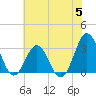 Cape Lookout tide chart for Wednesday, July 5, 2023