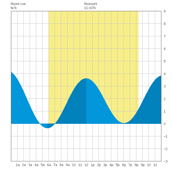 Cape Lookout tide chart for Saturday, July 8, 2023