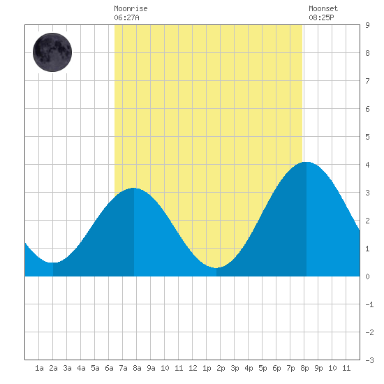 Cape Lookout tide chart for Wednesday, August 16, 2023