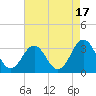 Cape Lookout tide chart for Thursday, August 17, 2023