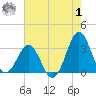 Cape Lookout tide chart for Tuesday, August 1, 2023