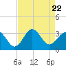 Cape Lookout tide chart for Tuesday, August 22, 2023