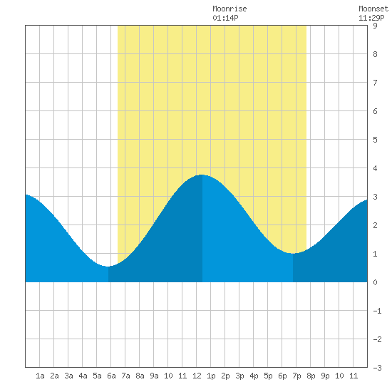 Cape Lookout tide chart for Wednesday, August 23, 2023