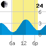 Cape Lookout tide chart for Thursday, August 24, 2023
