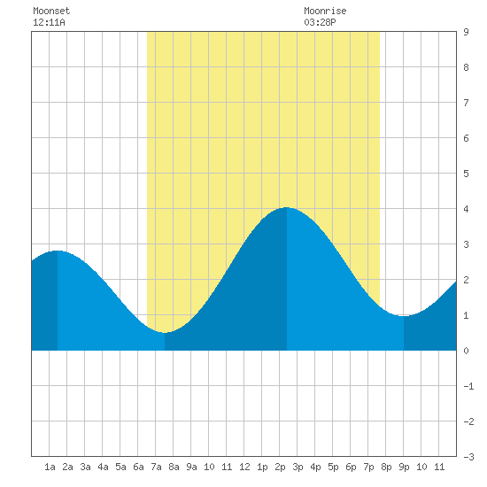 Cape Lookout tide chart for Friday, August 25, 2023