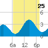 Cape Lookout tide chart for Friday, August 25, 2023