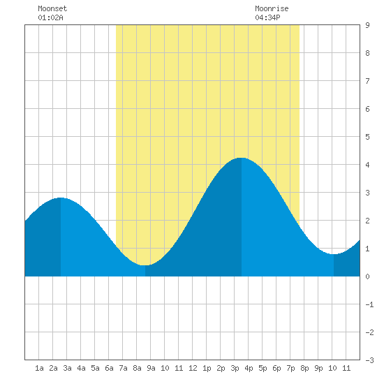 Cape Lookout tide chart for Saturday, August 26, 2023
