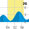 Cape Lookout tide chart for Saturday, August 26, 2023