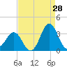 Cape Lookout tide chart for Monday, August 28, 2023