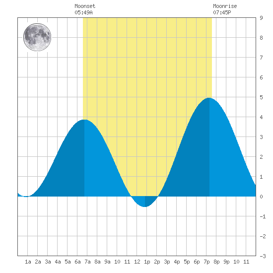 Cape Lookout tide chart for Wednesday, August 30, 2023