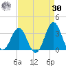 Cape Lookout tide chart for Wednesday, August 30, 2023
