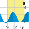 Cape Lookout tide chart for Saturday, August 5, 2023