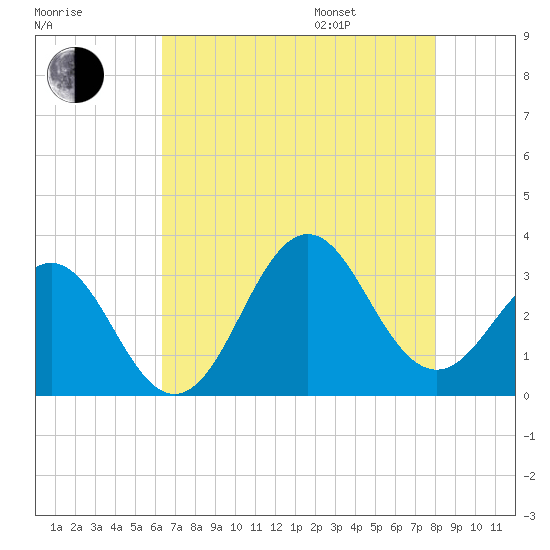 Cape Lookout tide chart for Tuesday, August 8, 2023