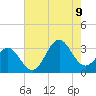 Cape Lookout tide chart for Wednesday, August 9, 2023
