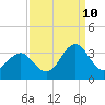 Cape Lookout tide chart for Sunday, September 10, 2023
