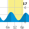 Cape Lookout tide chart for Sunday, September 17, 2023