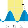 Cape Lookout tide chart for Friday, September 1, 2023