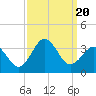 Cape Lookout tide chart for Wednesday, September 20, 2023