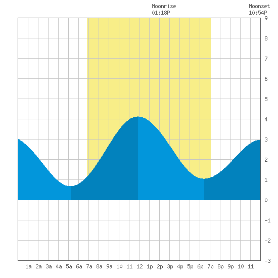 Cape Lookout tide chart for Thursday, September 21, 2023