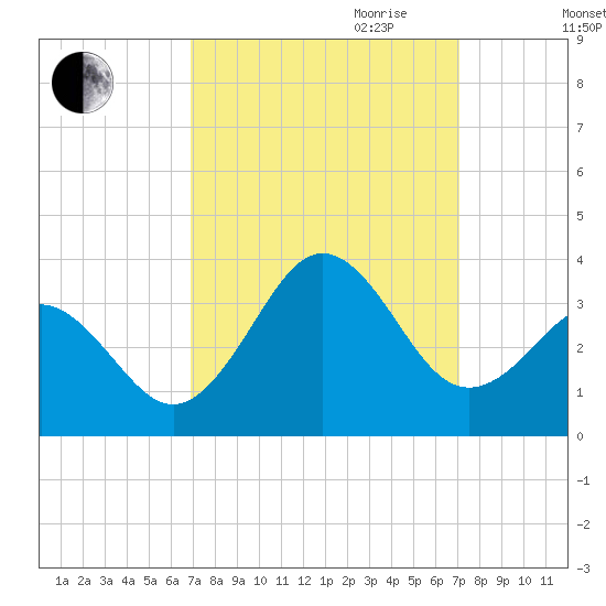 Cape Lookout tide chart for Friday, September 22, 2023
