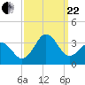 Cape Lookout tide chart for Friday, September 22, 2023