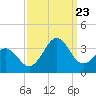 Cape Lookout tide chart for Saturday, September 23, 2023