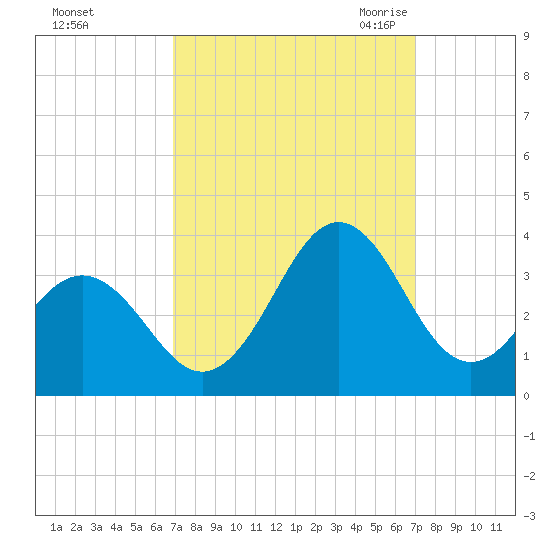Cape Lookout tide chart for Sunday, September 24, 2023